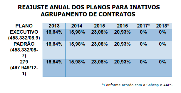 Tabela de reajuste anual