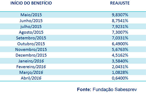 Tabela de Reajuste