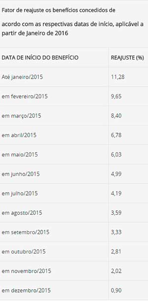 Fator-de-reajuste-de-beneficios-concedidos